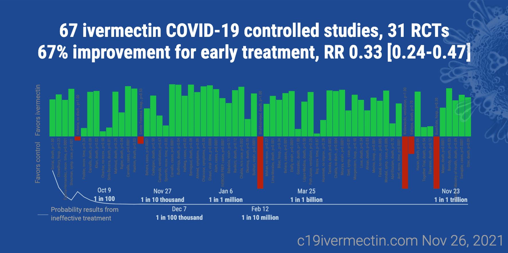 Read more about the article New Study Ivermectin-On-Demand Decreases Hospitalization & Mortality