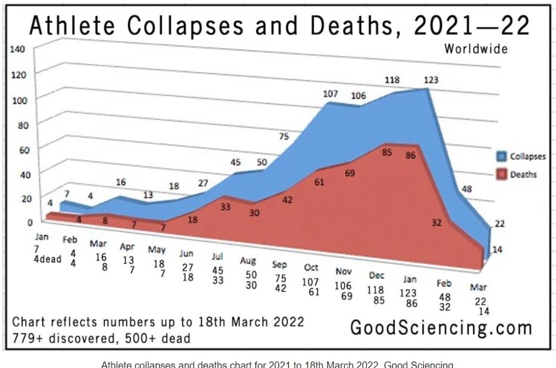 Read more about the article Update on World-wide Athlete Deaths, Disability, Major Medical Issues After Covid Vaccination in 2021/2022